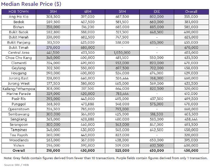 hdb resale median price 2020 november
